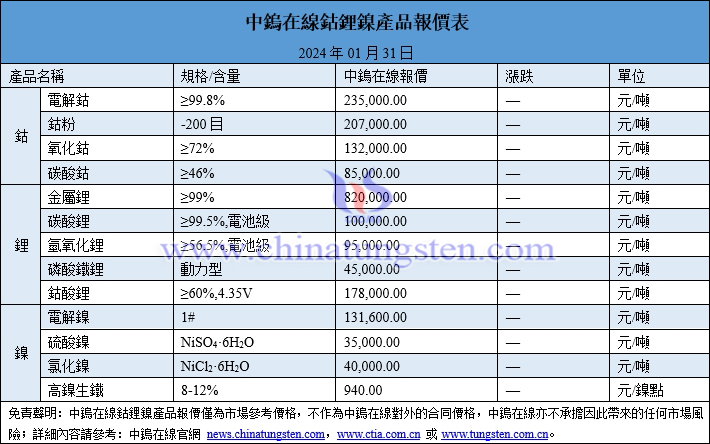 2024年1月31日鈷鋰鎳價格圖片