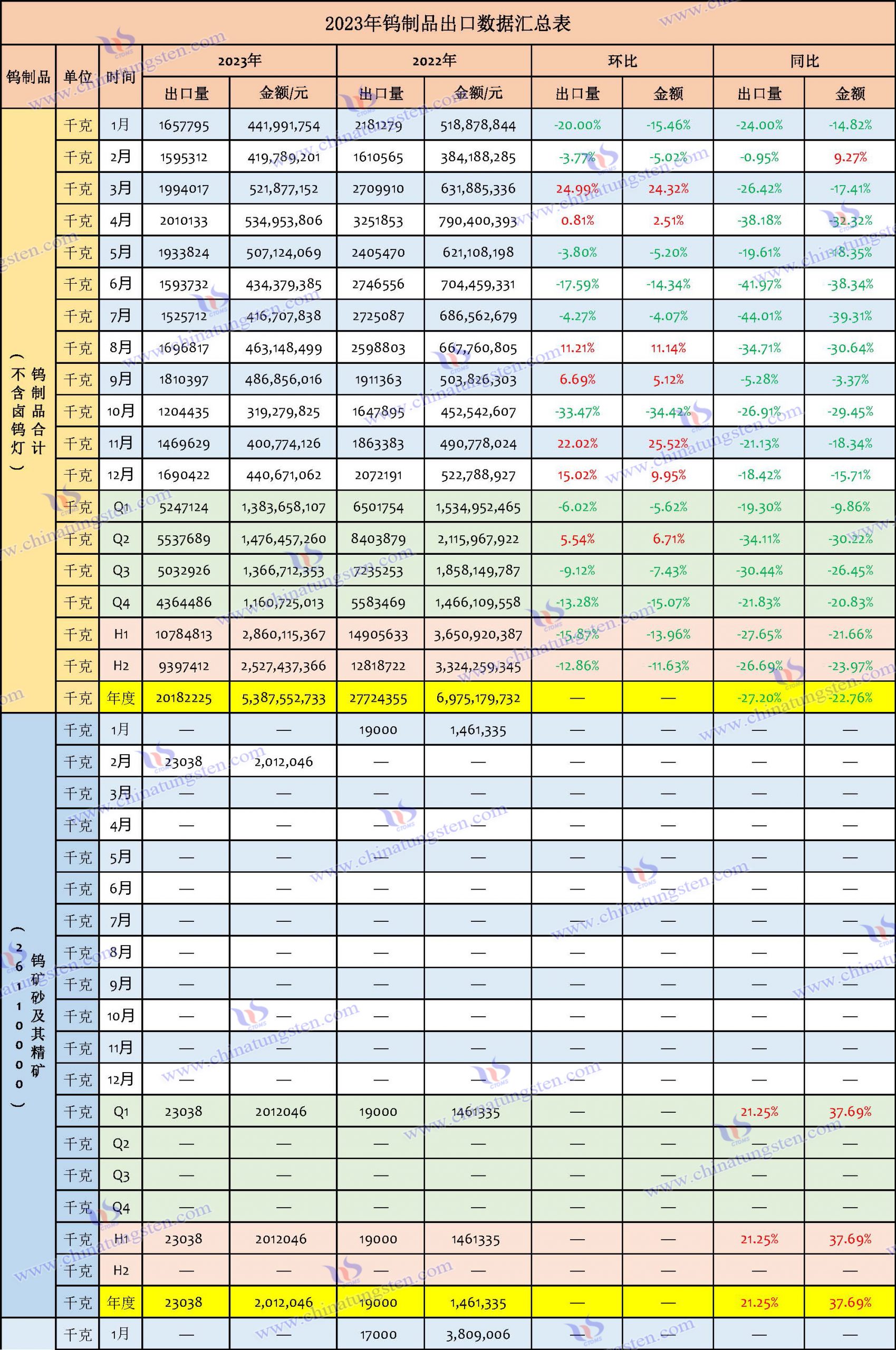 2023年鎢製品出口資料匯總表