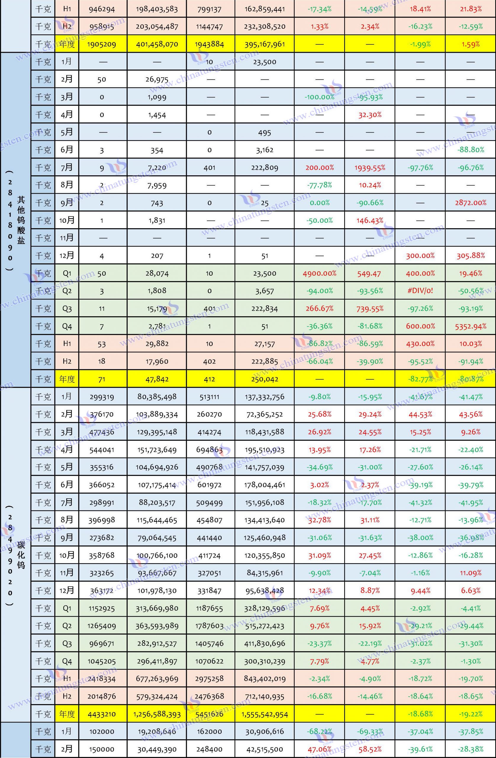 2023年鎢製品出口資料匯總表