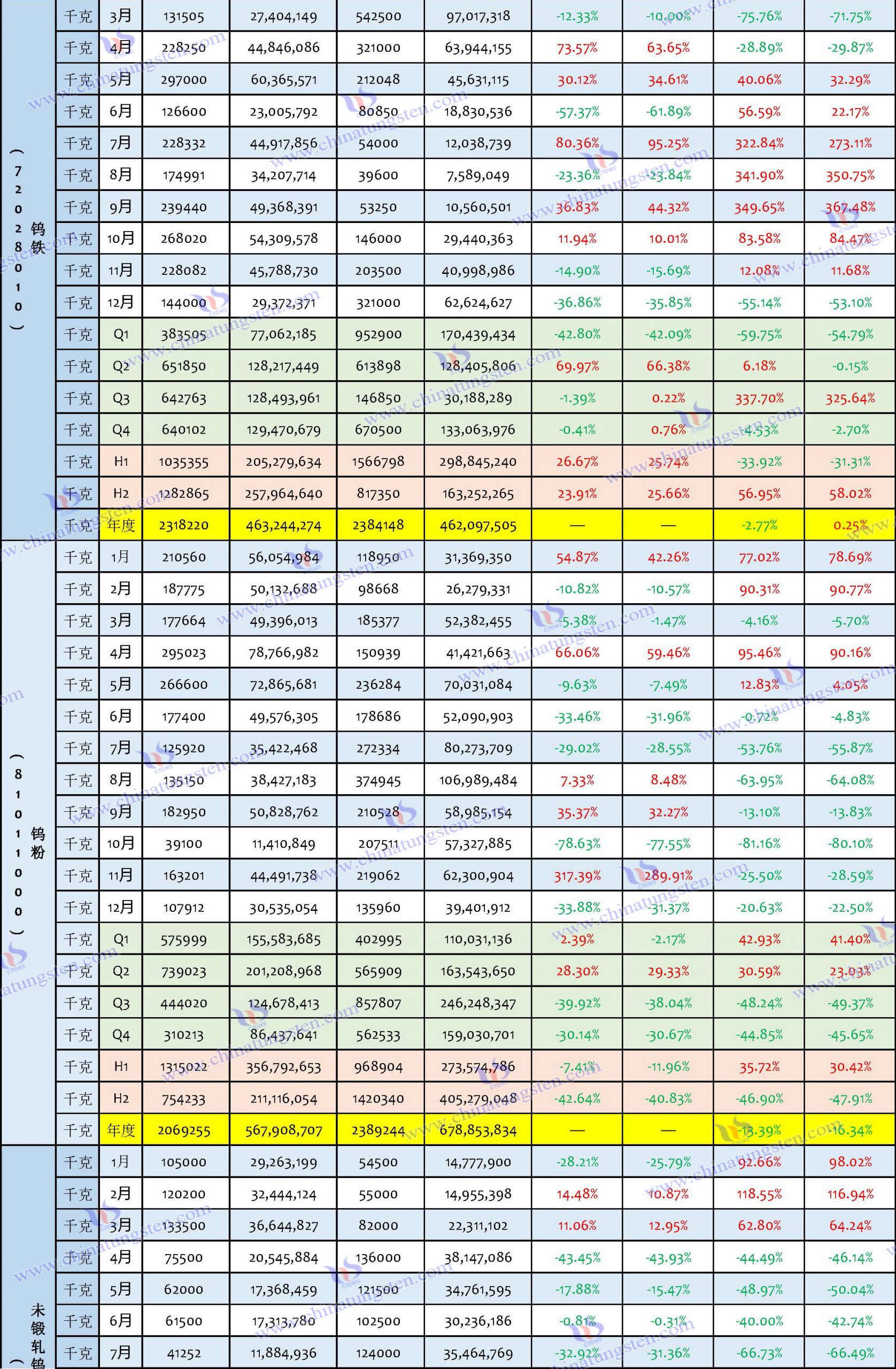 2023年鎢製品出口資料匯總表