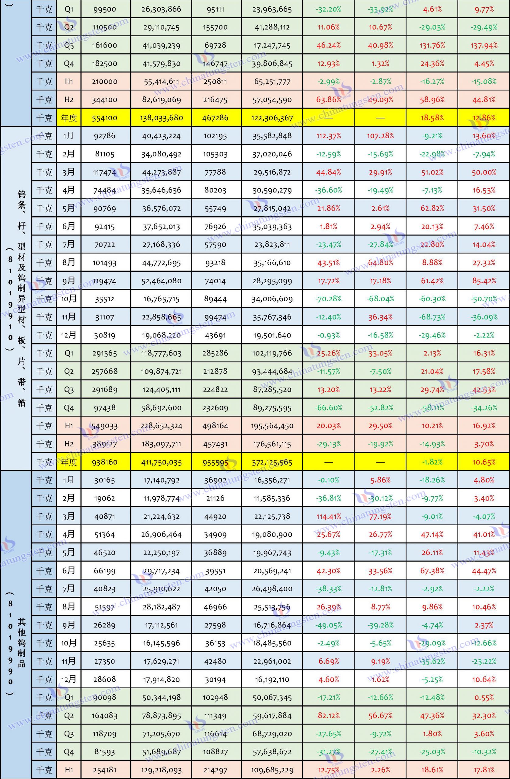 2023年鎢製品出口資料匯總表