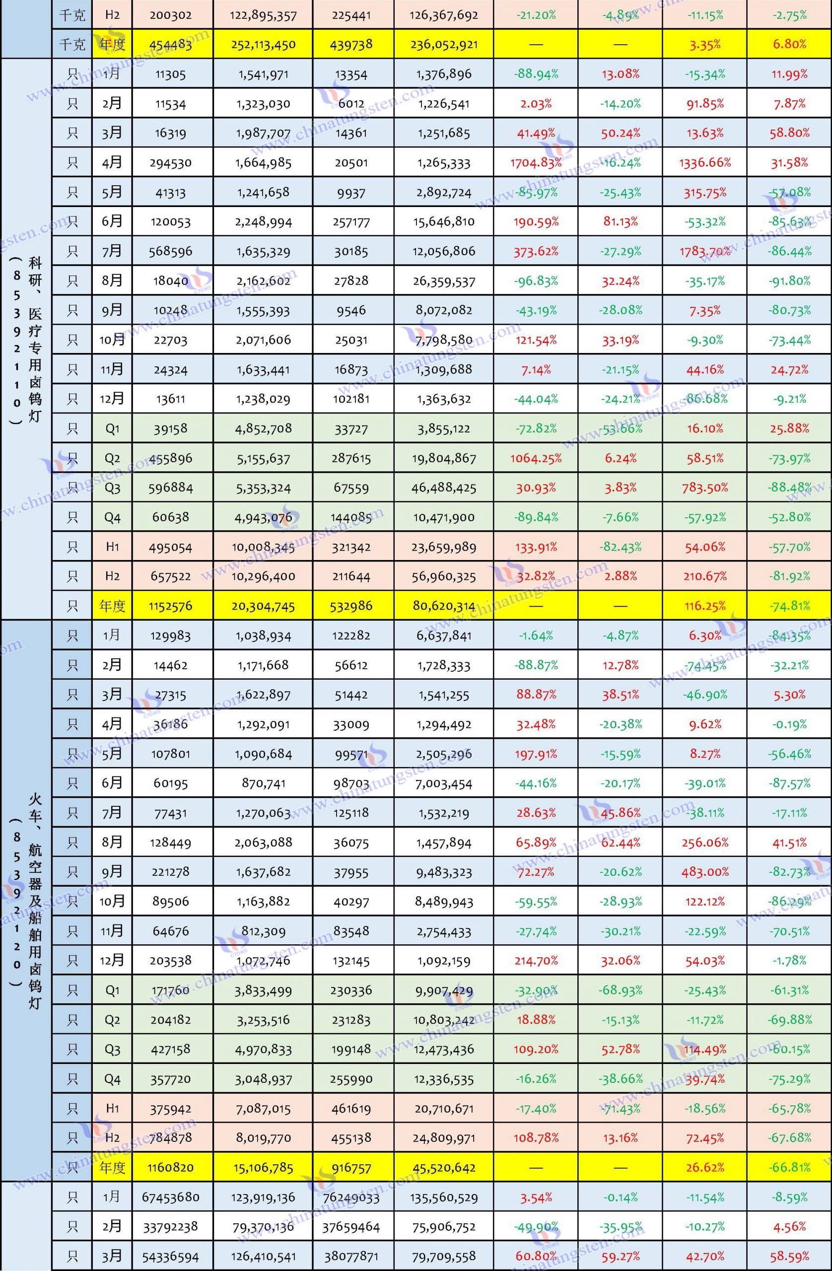 2023年鎢製品出口資料匯總表