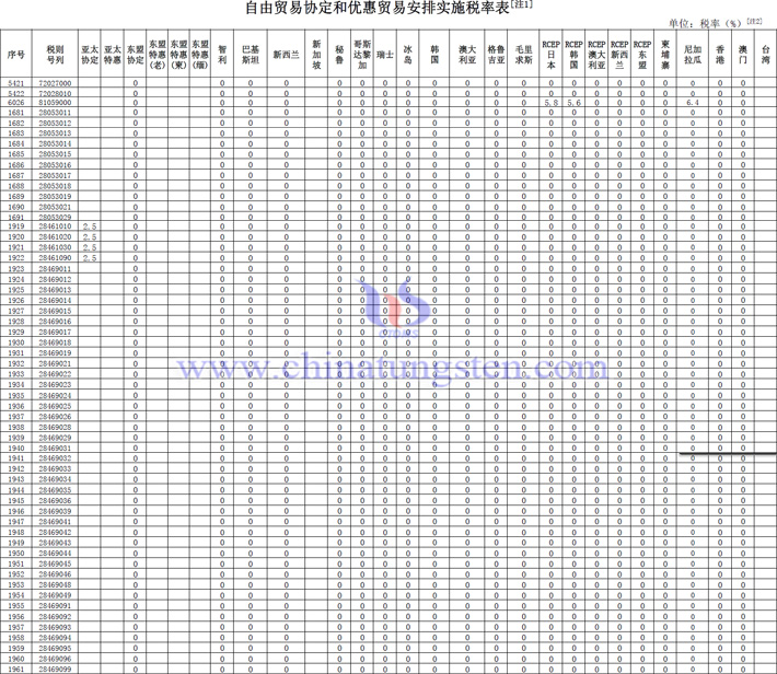 2024年自由貿(mào)易協(xié)定和優(yōu)惠貿(mào)易安排實施關于鎢鉬稀土産品稅率表