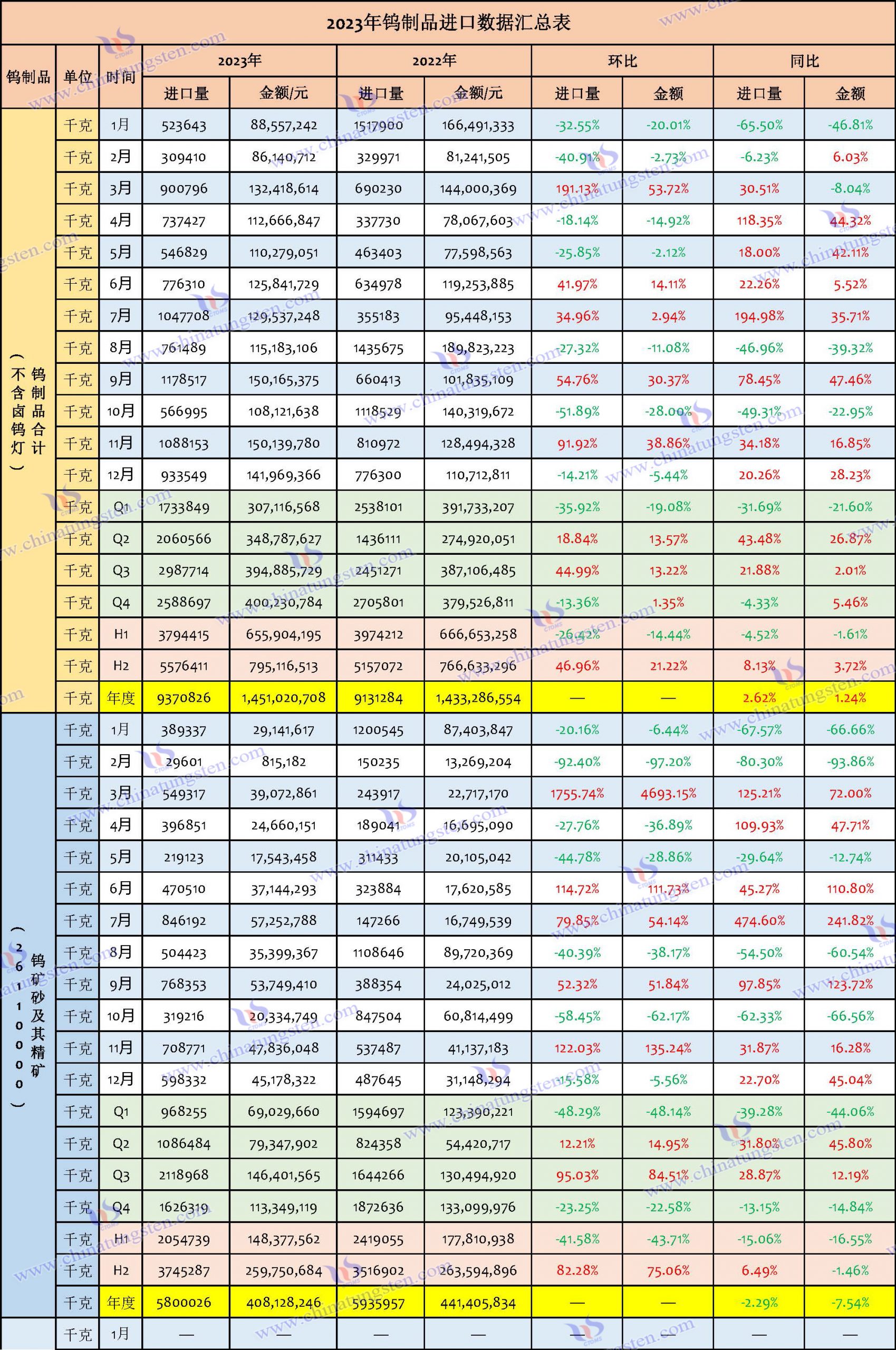 2023年鎢製品進(jìn)口資料匯總表