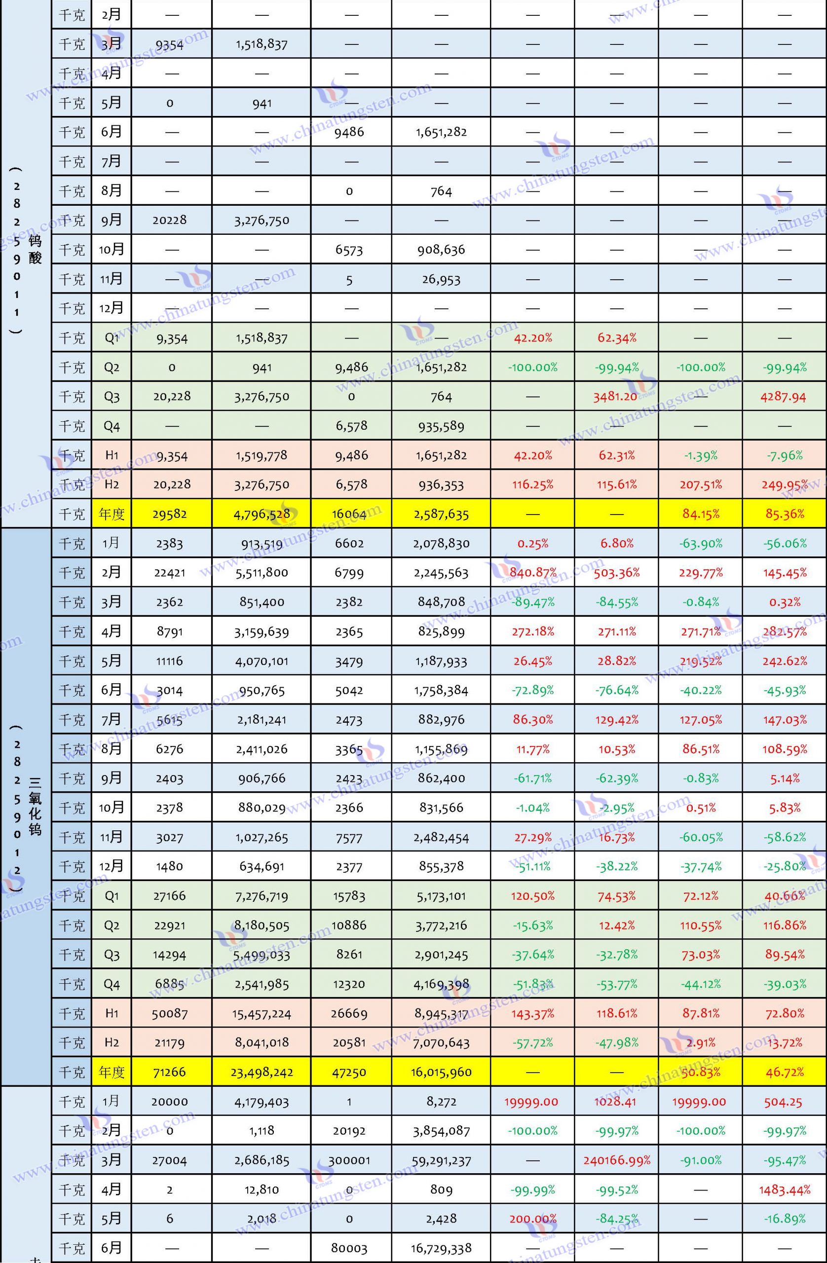 2023年鎢製品進(jìn)口資料匯總表