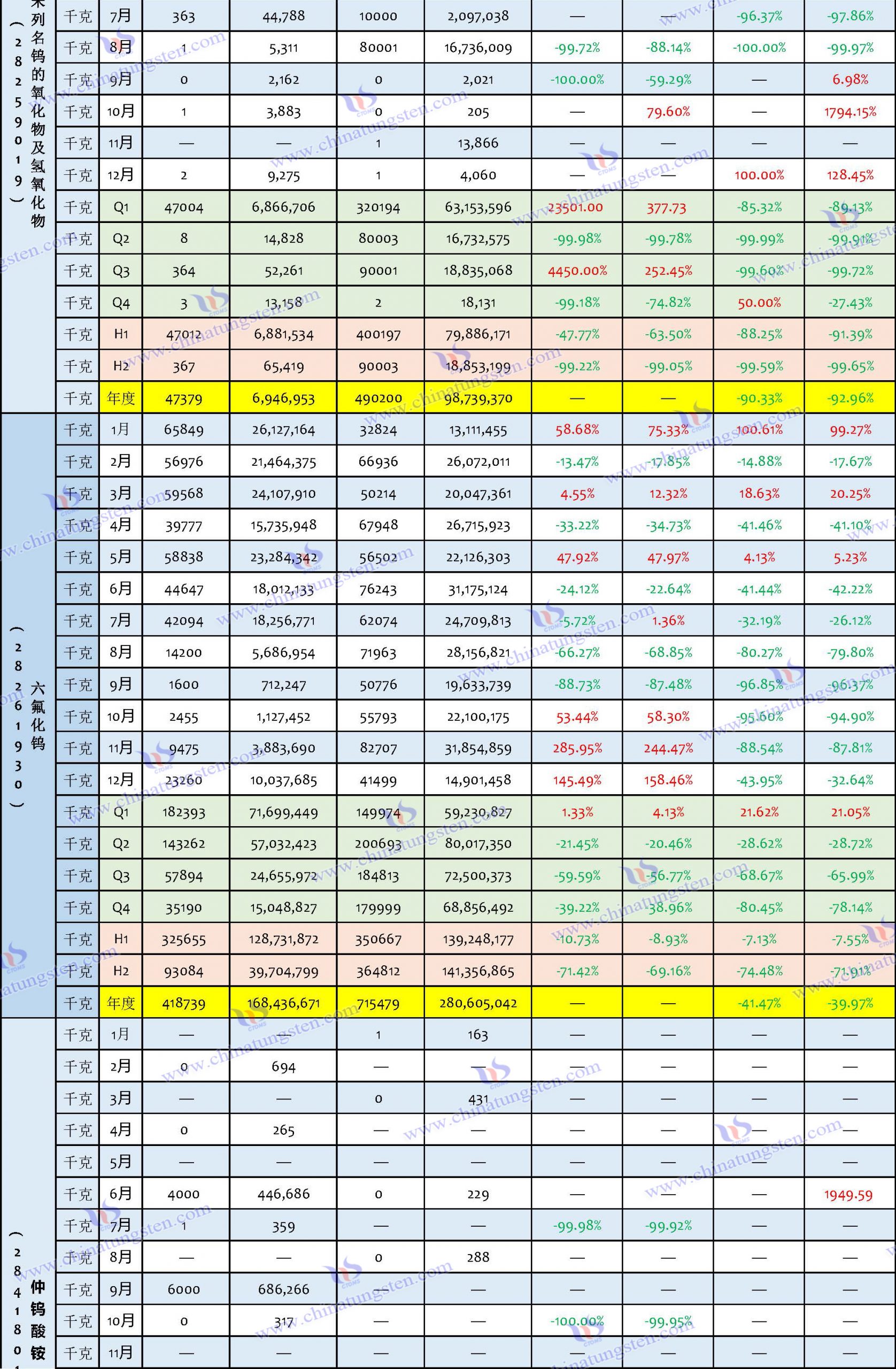 2023年鎢製品進(jìn)口資料匯總表