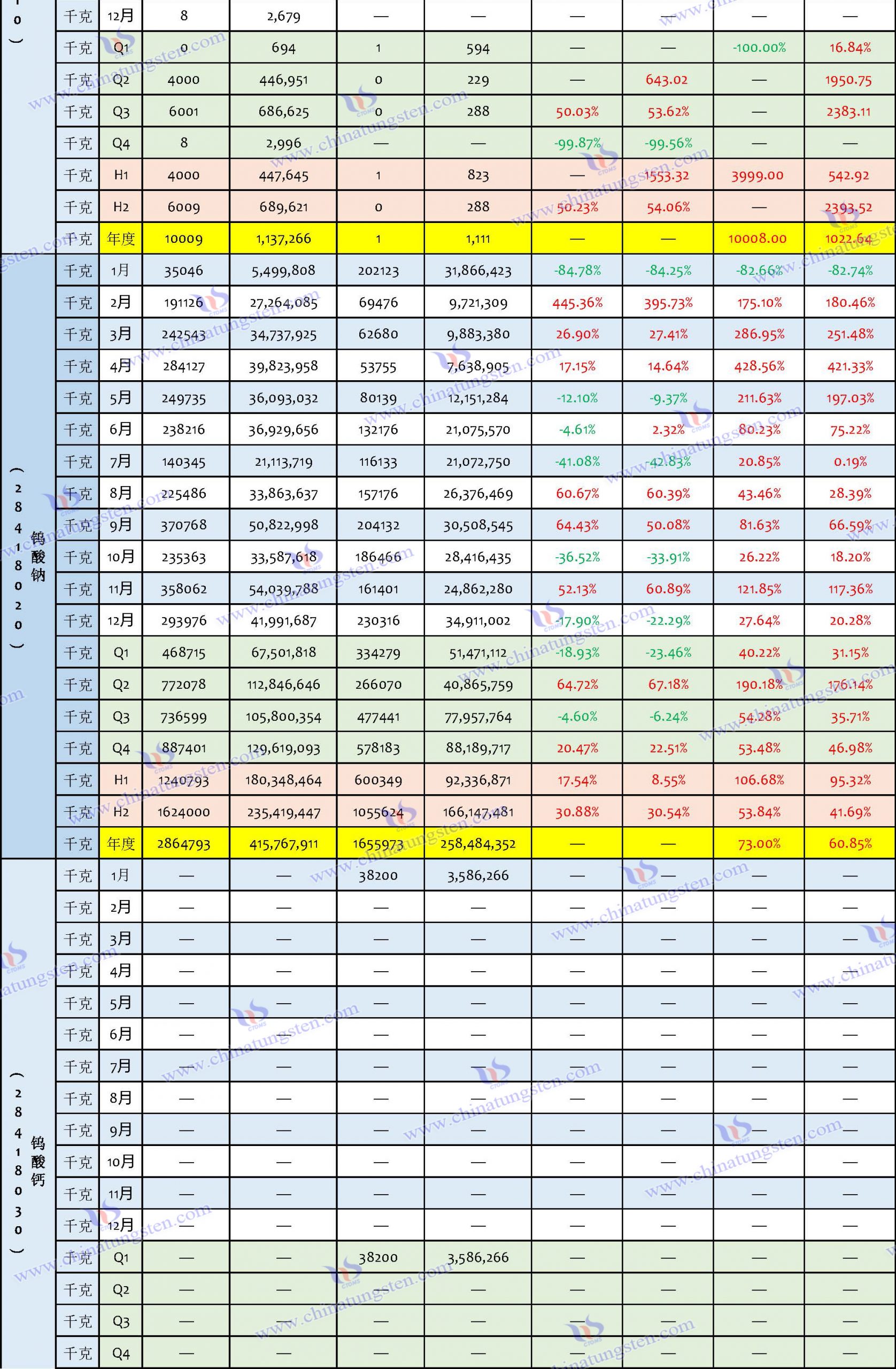 2023年鎢製品進(jìn)口資料匯總表