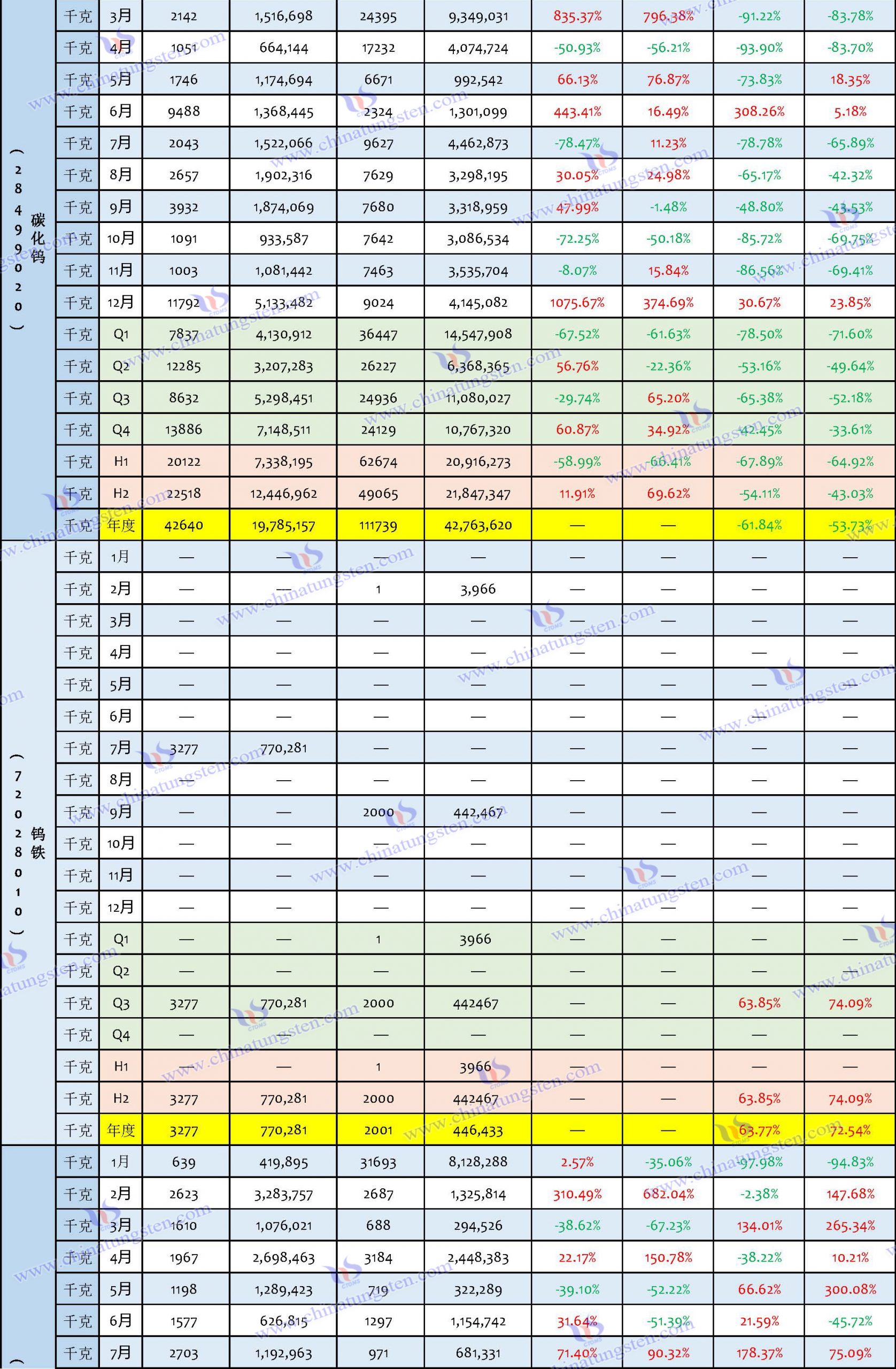 2023年鎢製品進(jìn)口資料匯總表