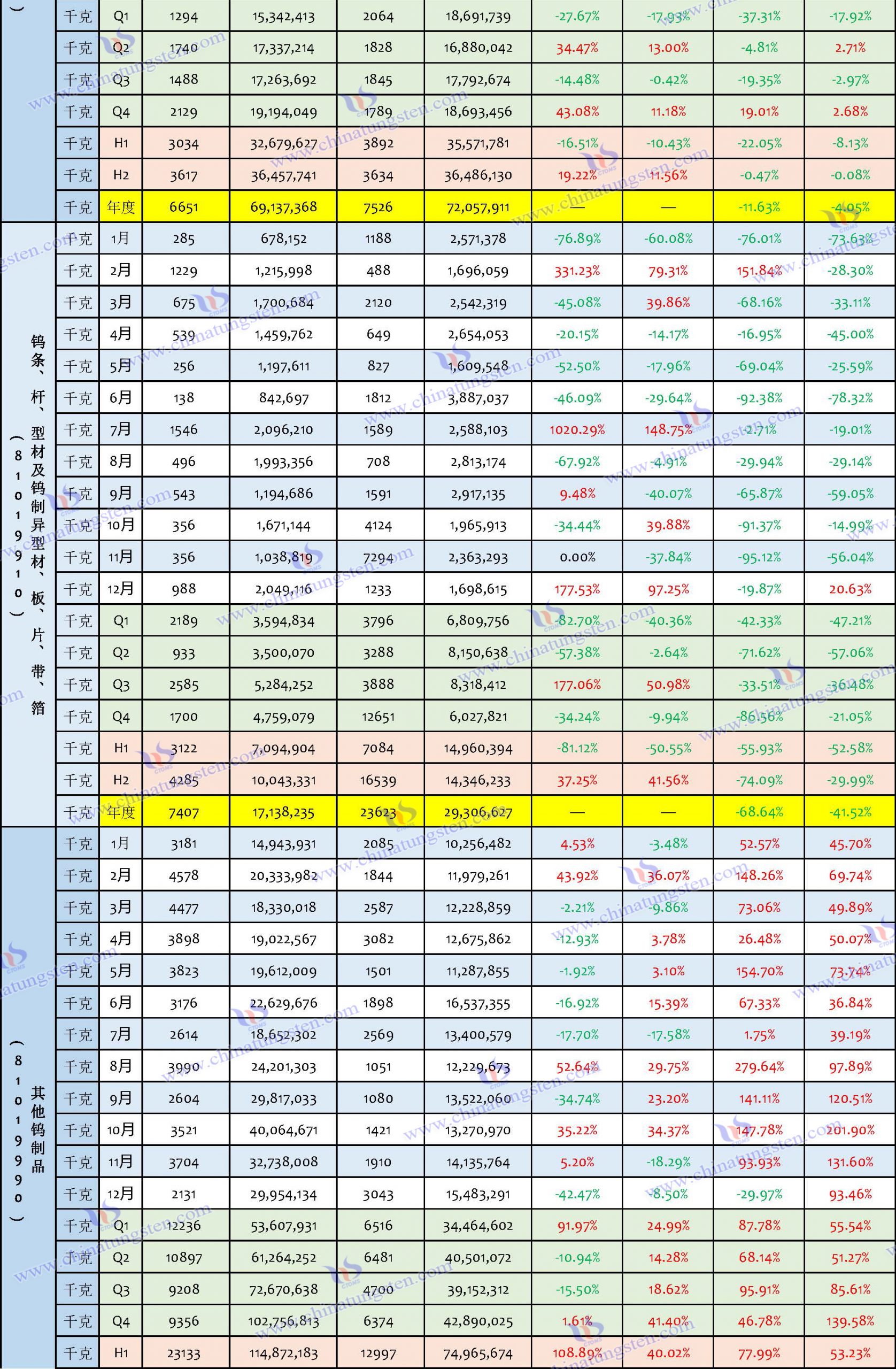 2023年鎢製品進(jìn)口資料匯總表