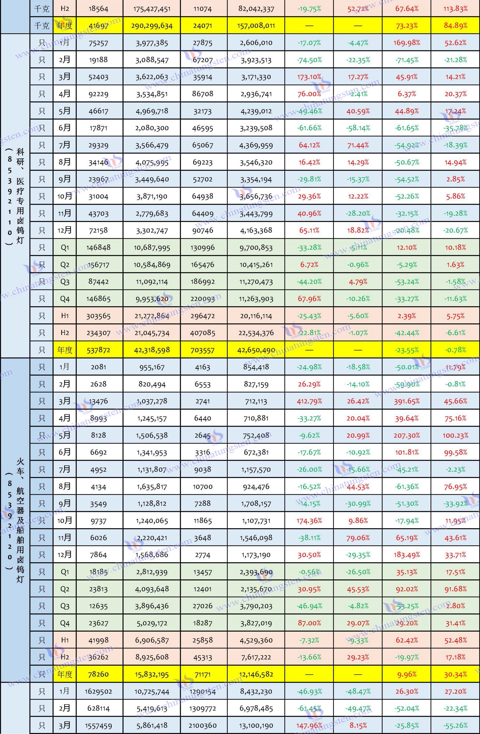 2023年鎢製品進(jìn)口資料匯總表