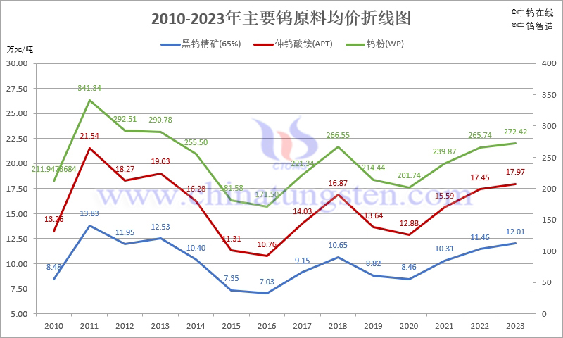 2010-2023年主要鎢原料均價(jià)折線圖