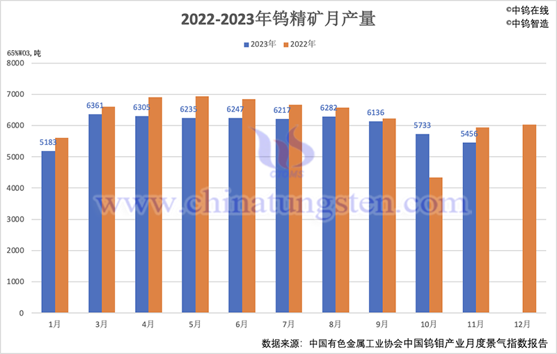 2022-2023年鎢精礦月產(chǎn)量