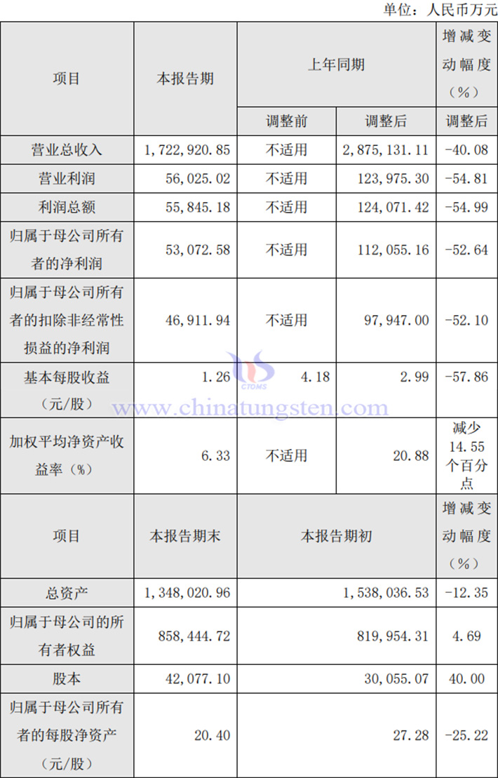 廈鎢新能2023年業(yè)績報(bào)告圖片