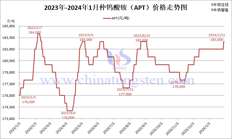 2024年1月份仲鎢酸銨（APT）價格走勢圖