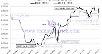 2023年氧化鏑與鏑鐵合金價(jià)格走勢(shì)圖