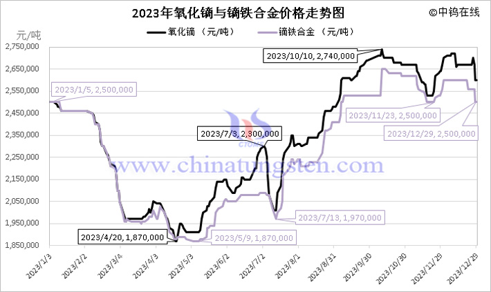 2023年氧化鏑與鏑鐵合金價(jià)格走勢(shì)圖