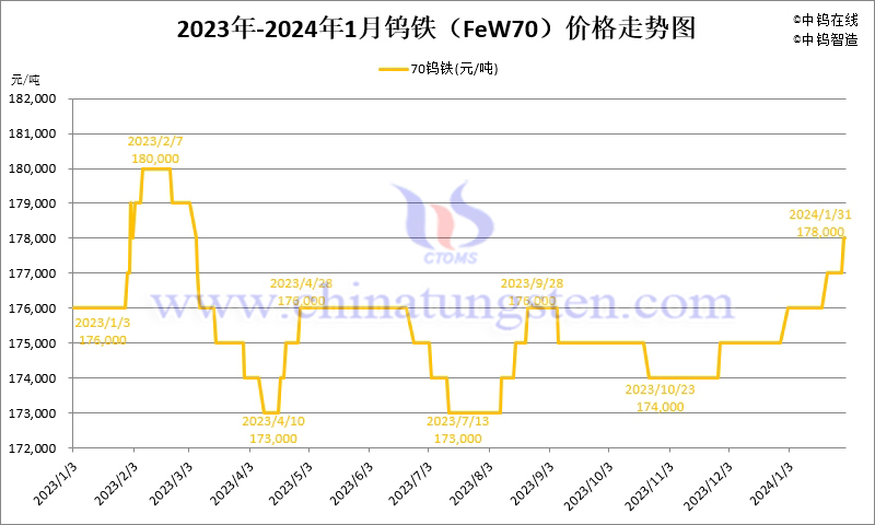 2024年1月份鎢鐵（FeW70）價格走勢圖