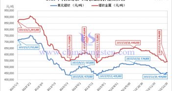 2023年氧化鐠釹與鐠釹金屬價(jià)格走勢(shì)圖