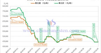 2023年氧化鐠與氧化釹價(jià)格走勢(shì)圖