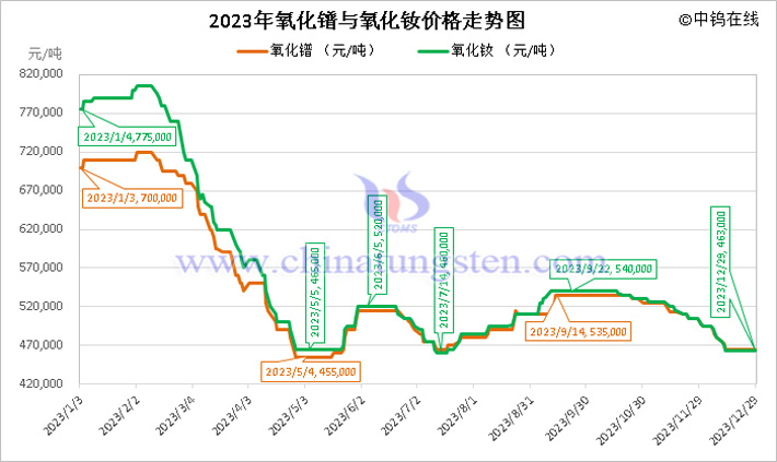 2023年氧化鐠與氧化釹價格走勢圖