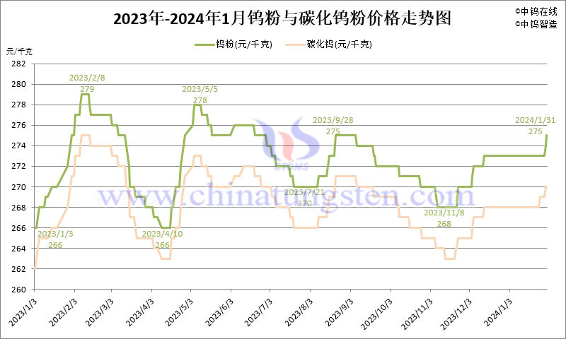 2024年1月份鎢粉（WP）價格走勢圖