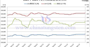 2024年1月份鎢製品價(jià)格走勢(shì)圖