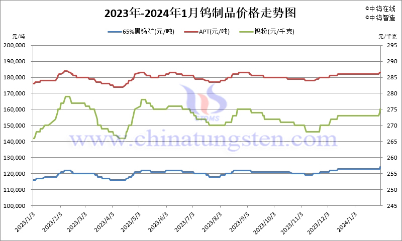 2024年1月份鎢製品價格走勢圖