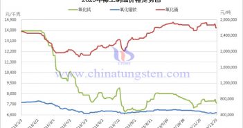 2023年稀土製品價(jià)格走勢(shì)