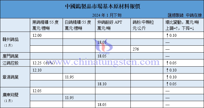 2024年1月份贛州鎢協(xié)預(yù)測均價(jià)與下半月各大型鎢企長單報(bào)價(jià)