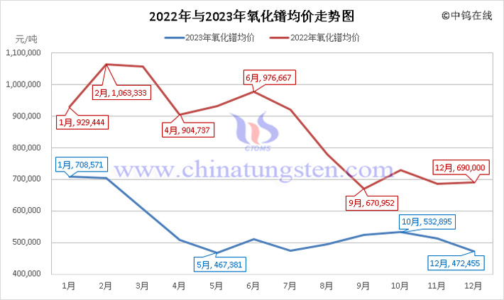 2022年與2023年氧化鐠均價走勢圖