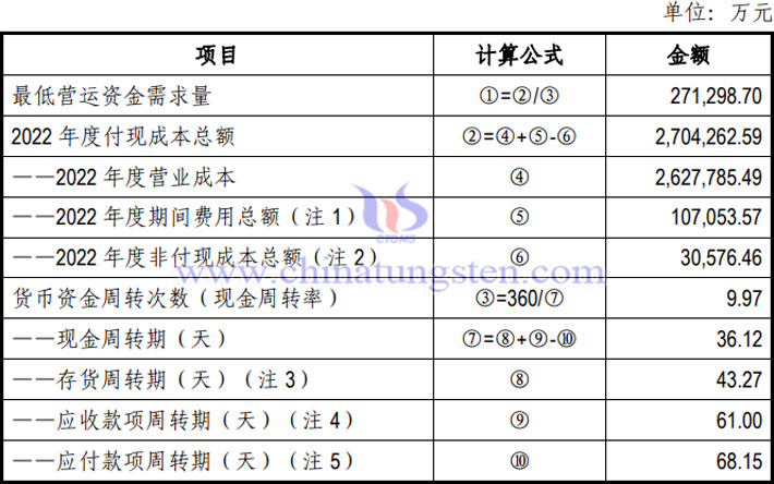 廈鎢新能最低營運資金需求量表