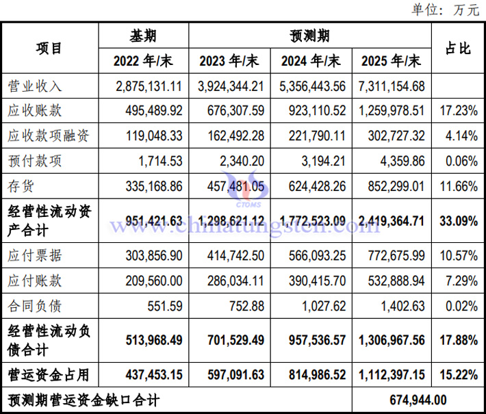 未來三年廈鎢新能新增營運資金缺口表