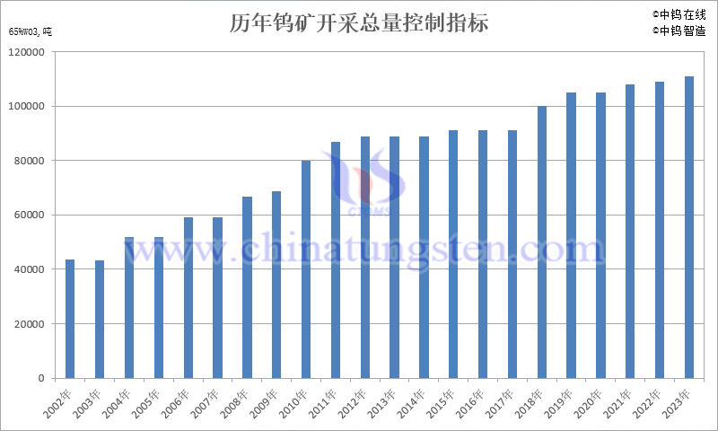 歷年鎢礦開(kāi)採(cǎi)總量控制指標(biāo)