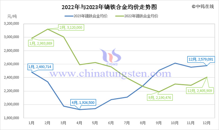 2022年與2023年鏑鐵合金均價(jià)走勢(shì)圖