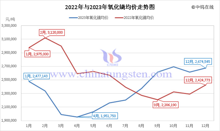 2022年與2023年氧化鏑均價(jià)走勢(shì)圖