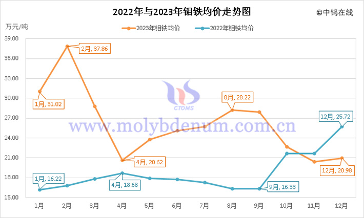 2022年與2023年鉬鐵均價走勢圖