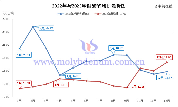 2022年與2023年鉬酸鈉均價(jià)走勢(shì)圖