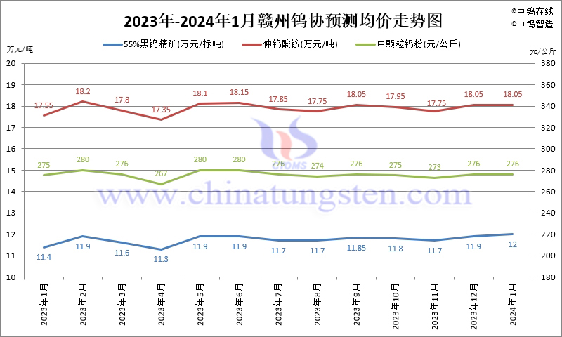 2024年1月份贛州鎢協(xié)預(yù)測均價走勢圖