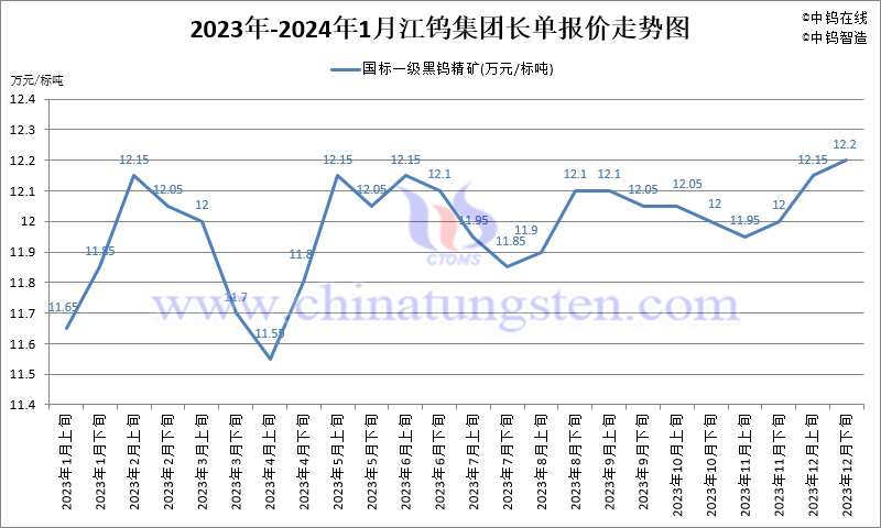 2024年1月份江鎢集團(tuán)長單報價走勢圖