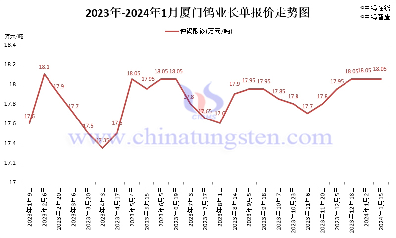 2024年1月份廈門鎢業(yè)長單報價走勢圖