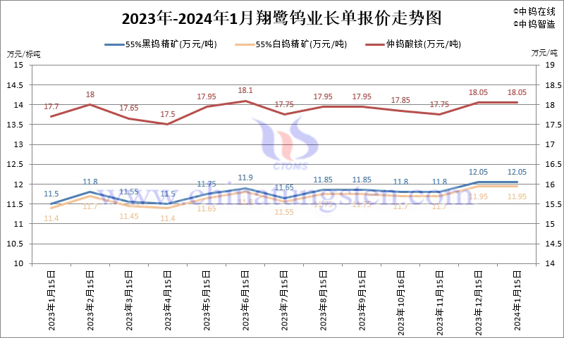 2024年1月份翔鷺鎢業(yè)長單報價走勢圖