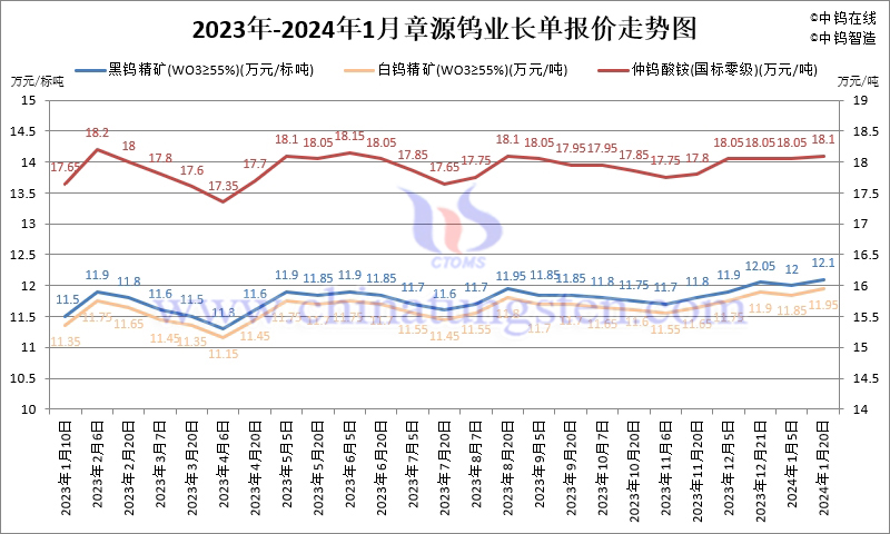 2024年1月份章源鎢業(yè)長單報價走勢圖