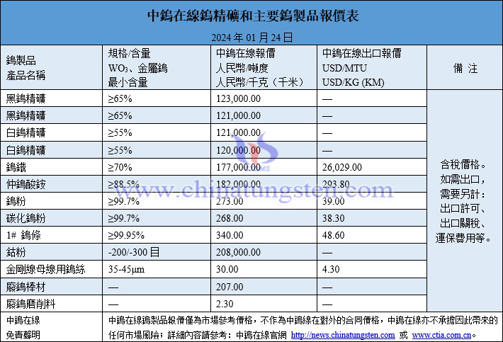 2024年1月24日鎢製品價(jià)格圖片