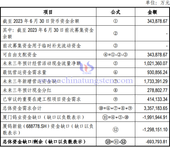 廈門鎢業(yè)資金缺口測算表