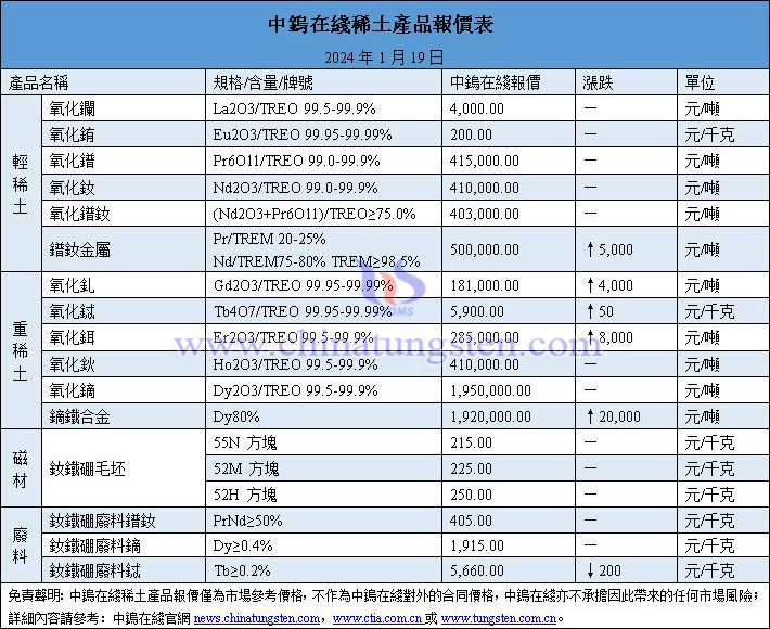 2024年1月19日稀土價(jià)格圖片