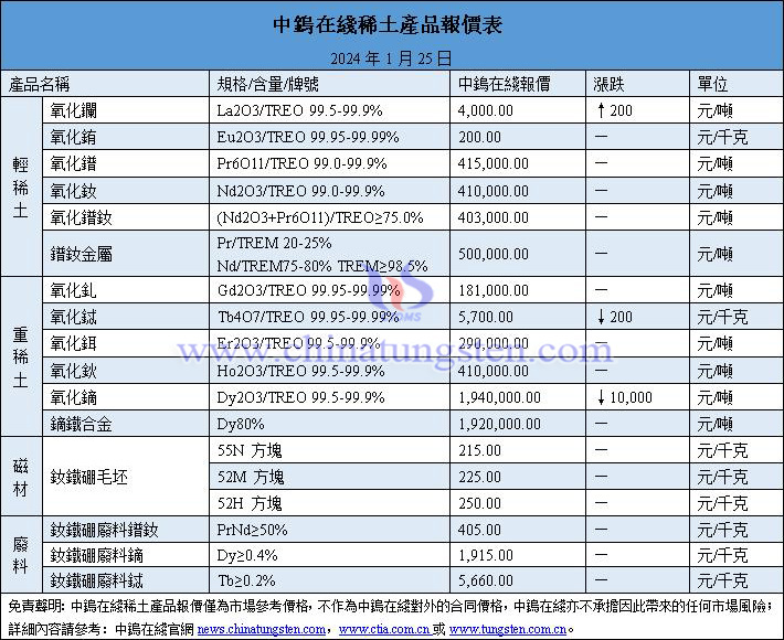 2024年1月25日稀土價(jià)格圖片