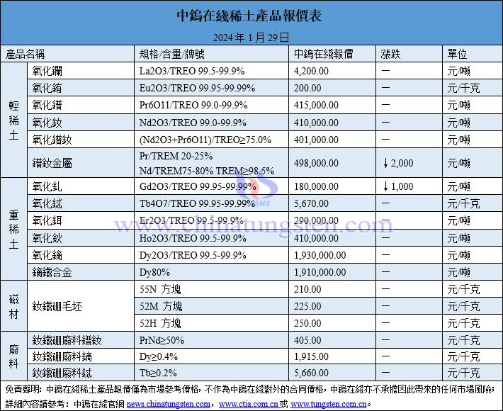 2024年1月29日稀土價格圖片