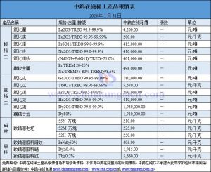 2024年1月31日稀土價(jià)格圖片