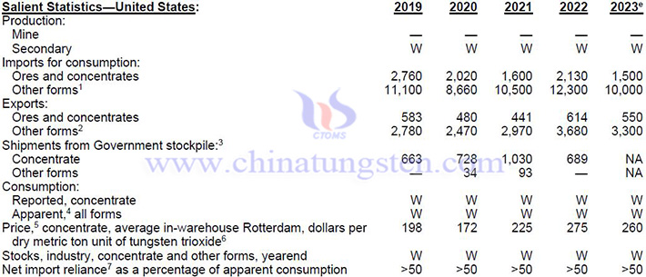 2019-2022年美國(guó)鎢產(chǎn)品相關(guān)資料表