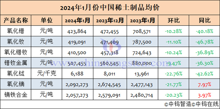 2024年1月中國稀土製品均價表